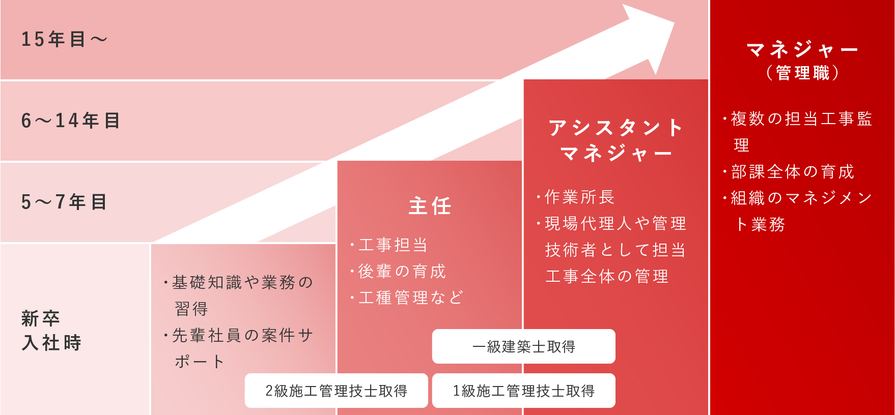 ステップアップのイメージ