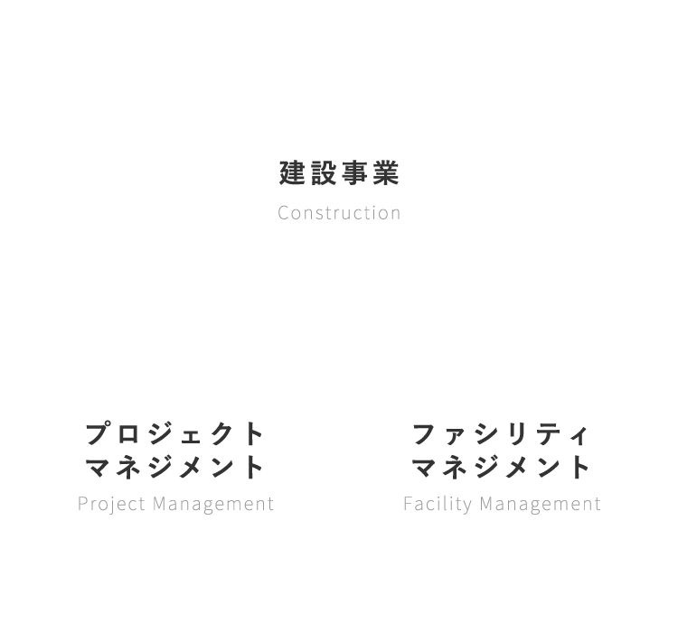 建設事業Construction プロジェクトマネジメントProject Management ファシリティマネジメントFacility Management
